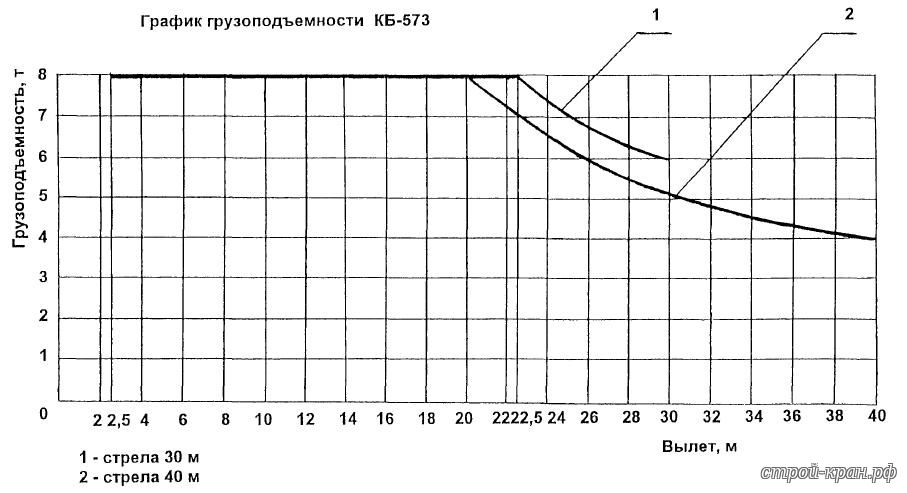 Грузовая характеристика КБ-573